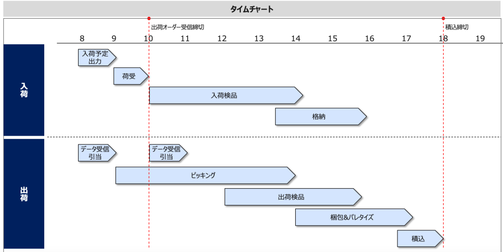 物流 ITコンサル 業務タイムチャート