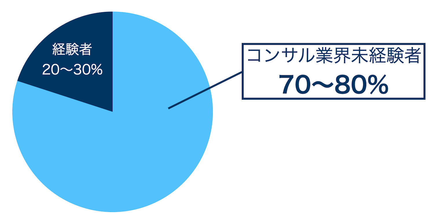 中途採用のうちコンサル業界未経験者は約70〜80％