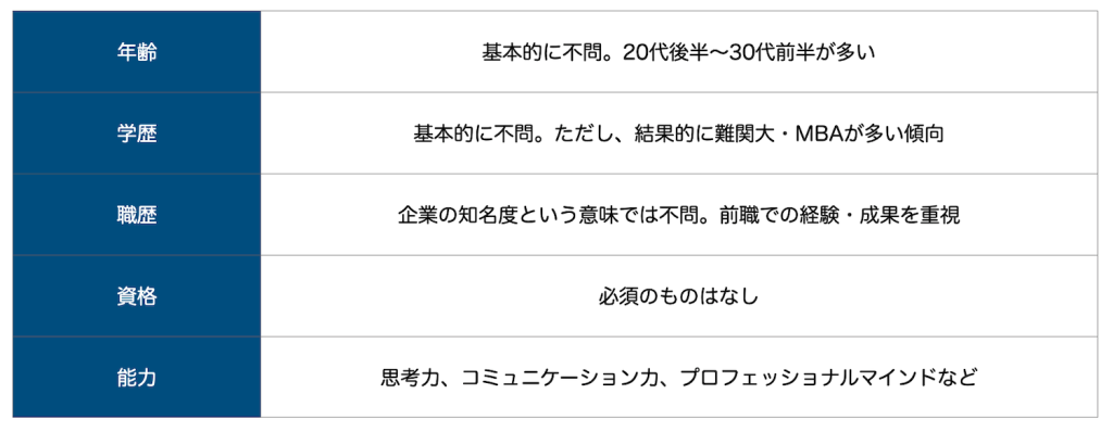 業界未経験でのコンサル転職に必要な条件一覧