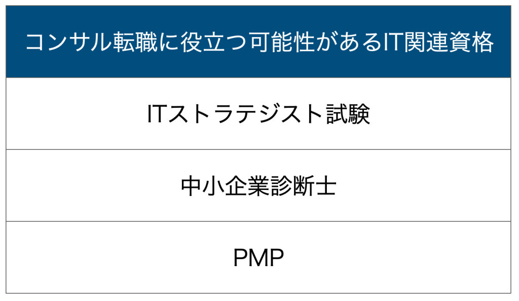 コンサル転職に役立つ可能性があるIT関連資格