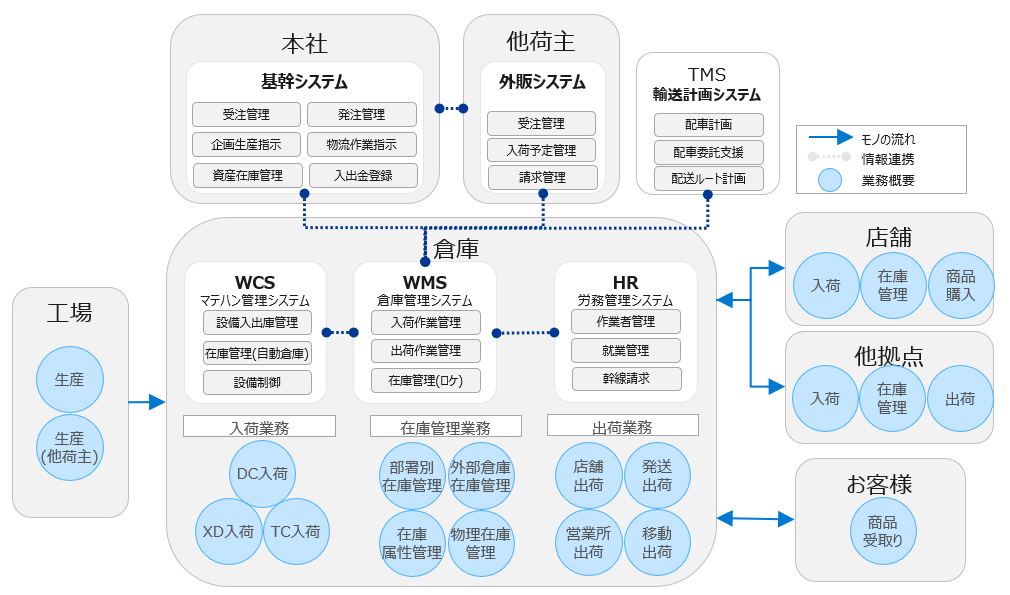 物流 ITコンサル 業務鳥瞰図 システム機能配置図