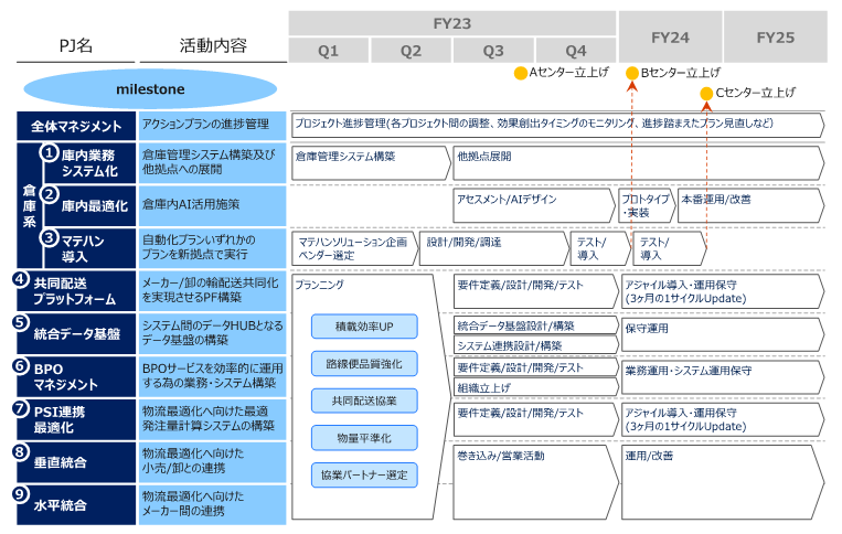 物流 ITコンサル プロジェクト計画書