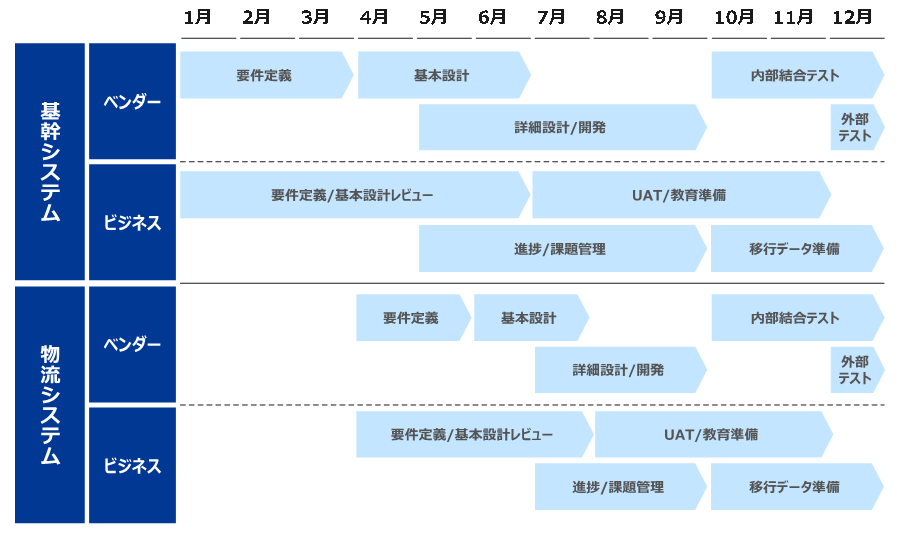 物流 ITコンサル プロジェクト計画書