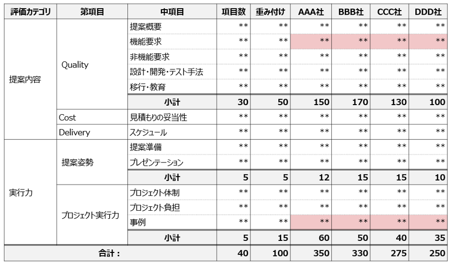 物流 ITコンサル ベンダー評価