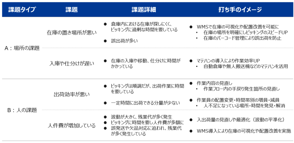 物流 ITコンサル 課題