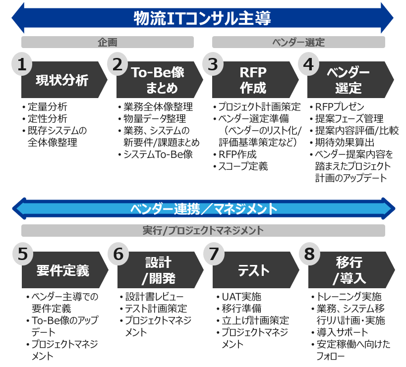 物流 ITコンサル 全体像