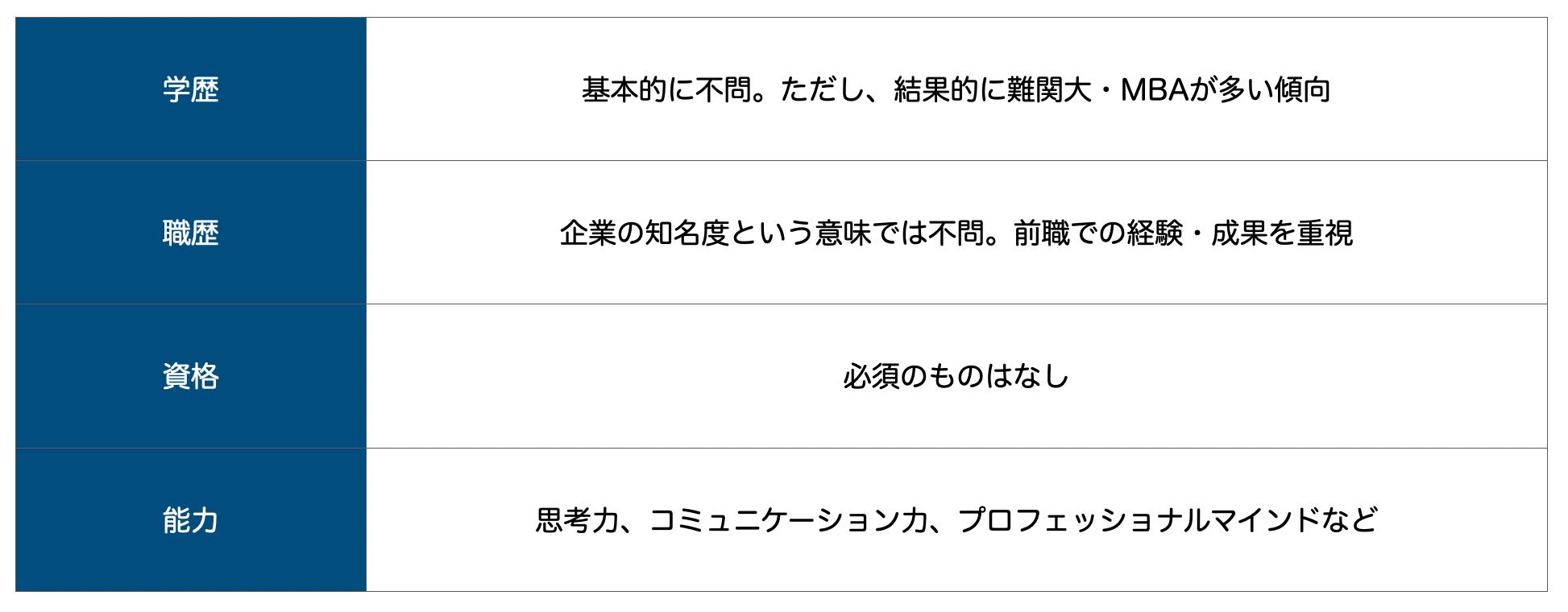 20代でのコンサル転職で望まれる資質