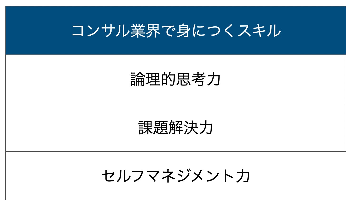 コンサル業界で身につくスキル