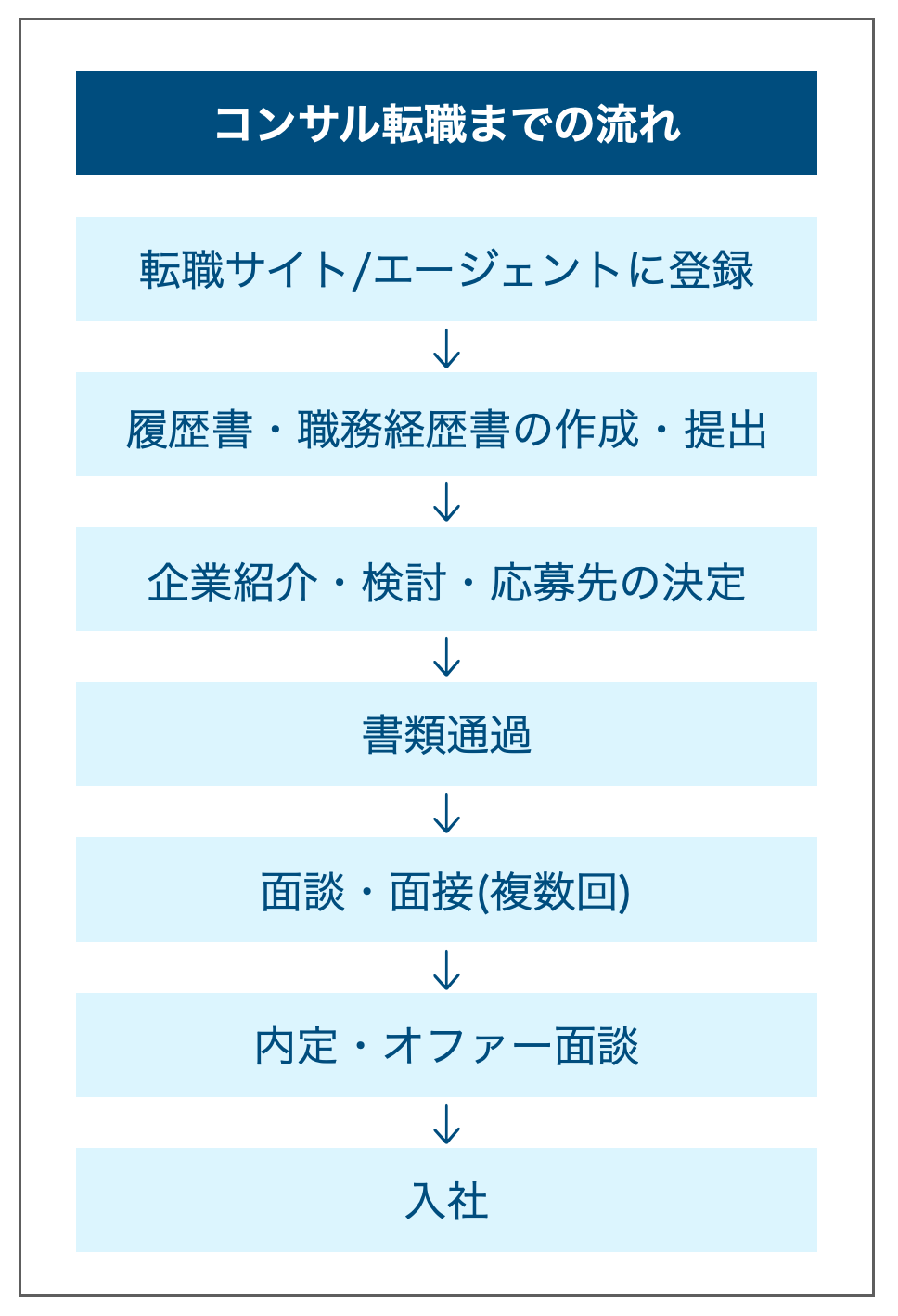 20代コンサル転職の流れ