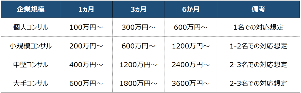 物流　ITコンサル 費用