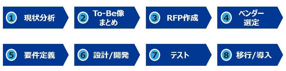 物流 システム 導入 フロー