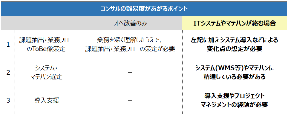 物流　ITコンサル 難易度