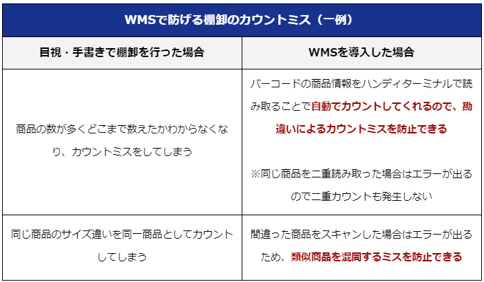 WMSで防げる棚卸のカウントミス例