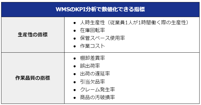 WMS KPI 指標