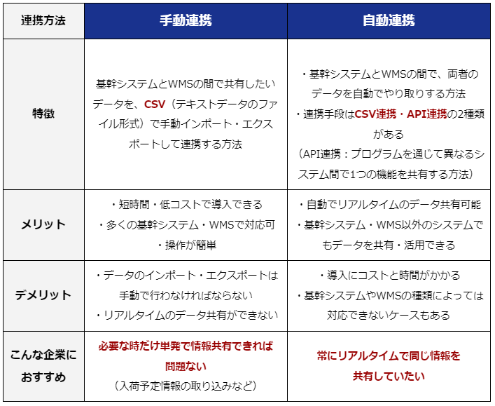 WMS 手動連携 自動連係 メリット デメリット