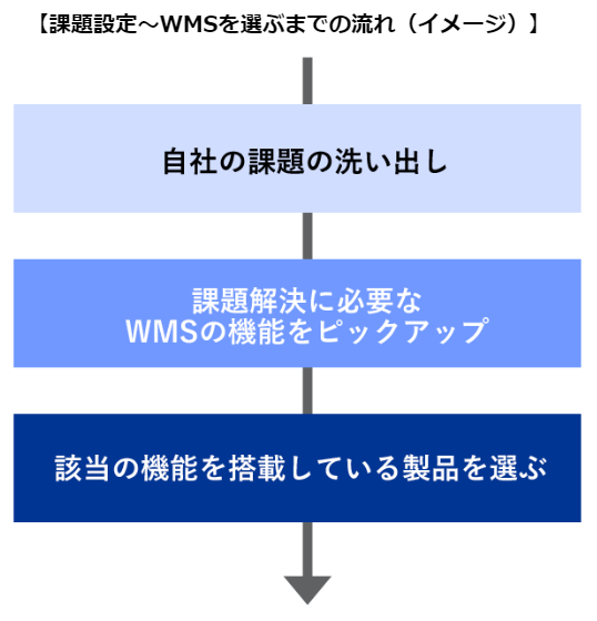 WMS 選び方