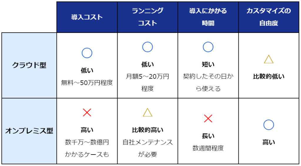 WMS クラウド オンプレミス