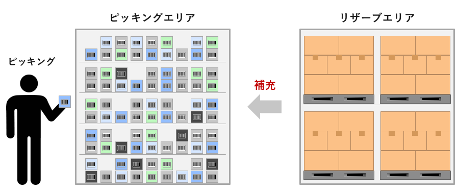 ピッキングエリア　リザーブエリア WMS
