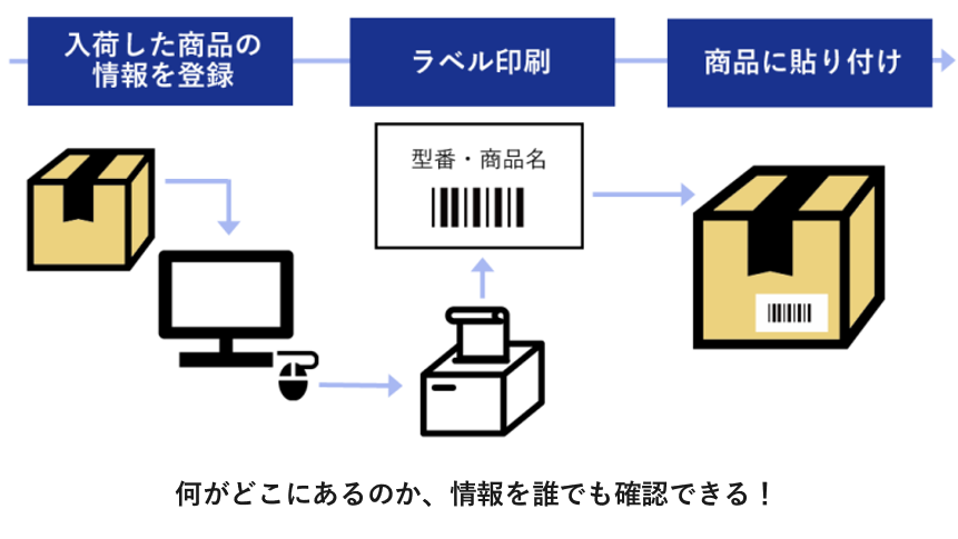 WMS ラベル発行