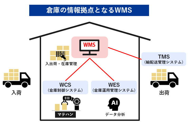 wms 倉庫 情報拠点