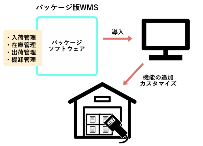 パッケージ版　WMS