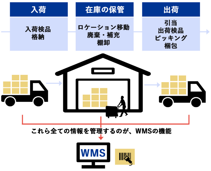 WMS機能　全体像