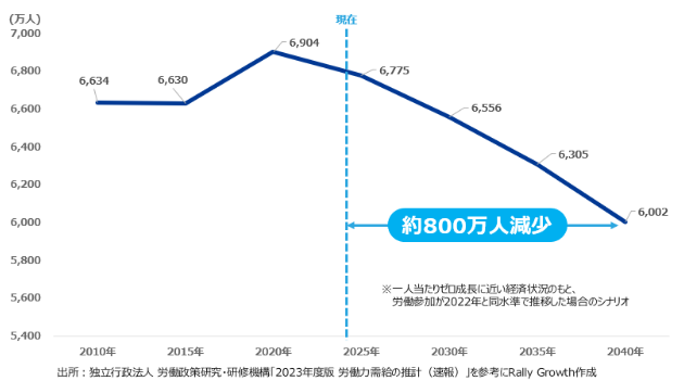 労働人口の減少