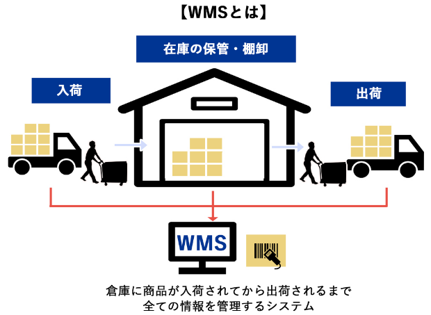 wms とは