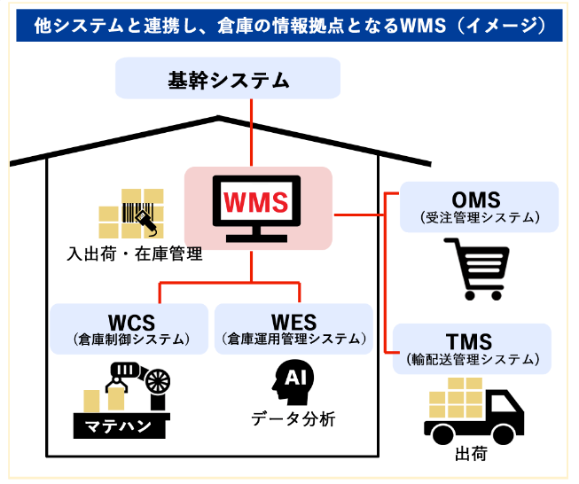 倉庫の拠点となるwms