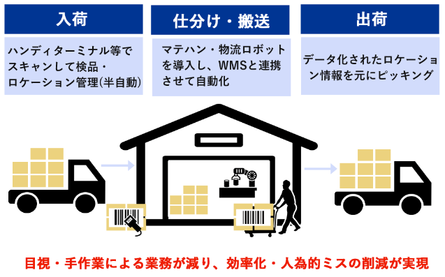 wms導入後イメージ