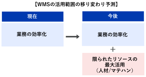 wms 移り変わり