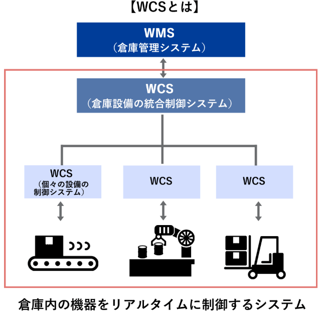 wcs システム　概念図