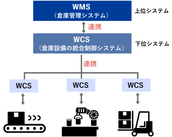 WMS WCS 概念図