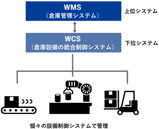 WMS WCS 概念図