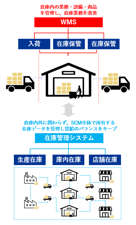 WMS 在庫管理システム 違い