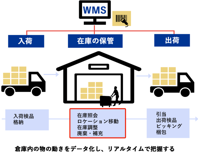 wms 在庫管理