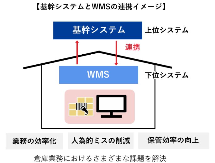 基幹システム wms 連携イメージ