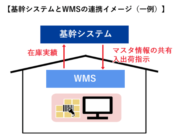 基幹システム wms 連携イメージ 例