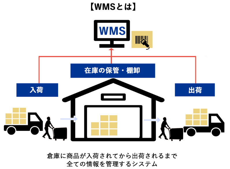 wms とは