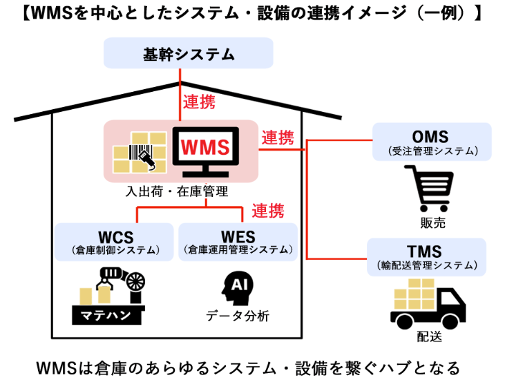 wms 設備連携イメージ