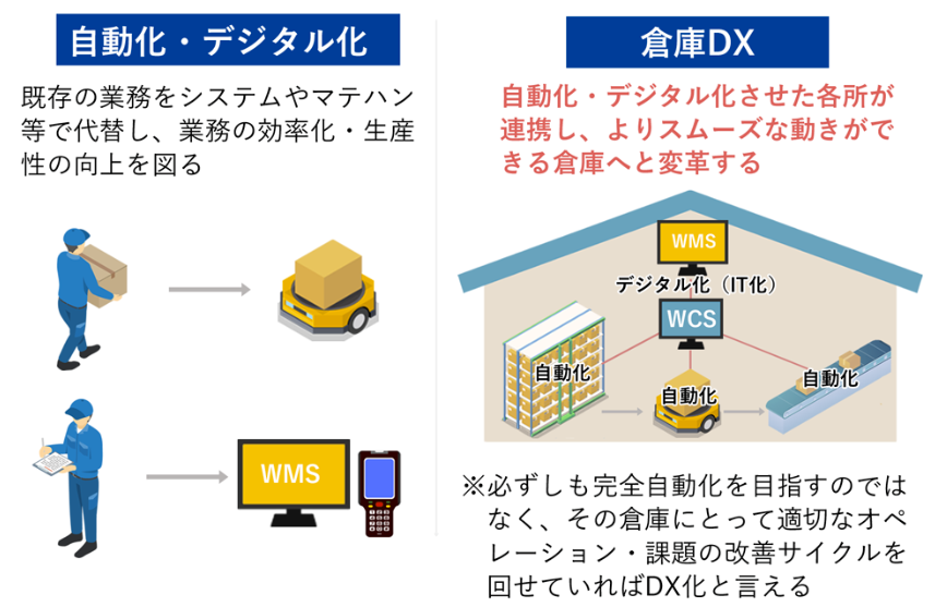 デジタル化 倉庫DX