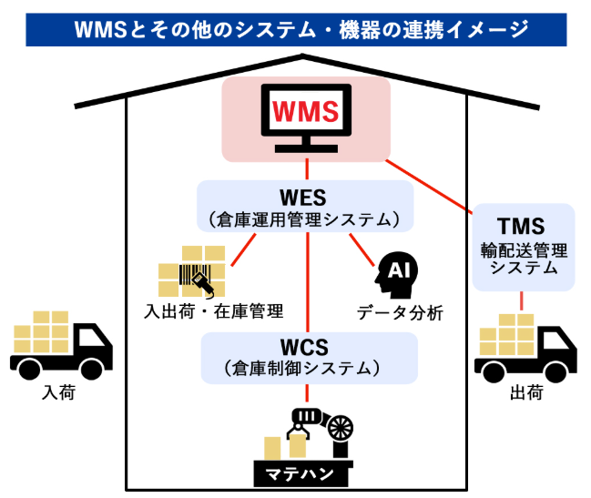 WMS WES WCS 関係性