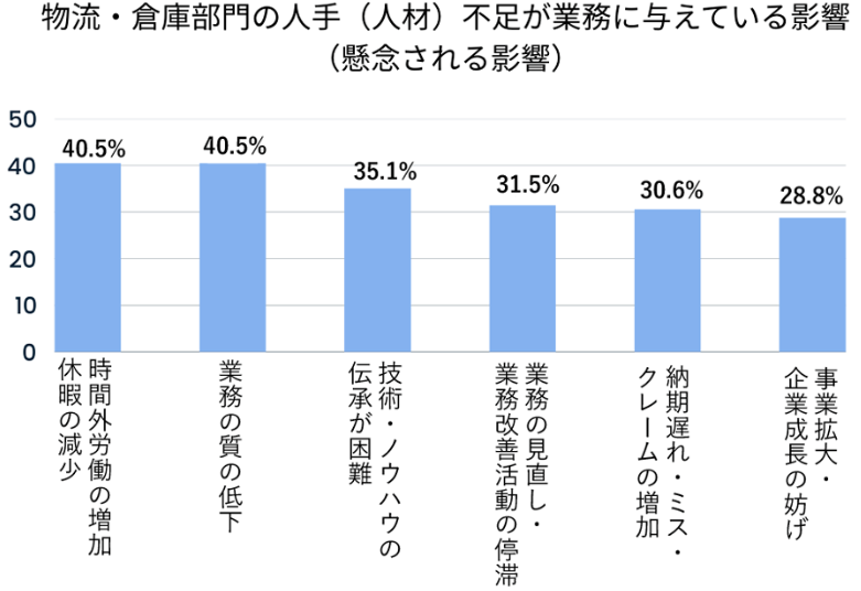 物流倉庫部門 人手不足実態調査
