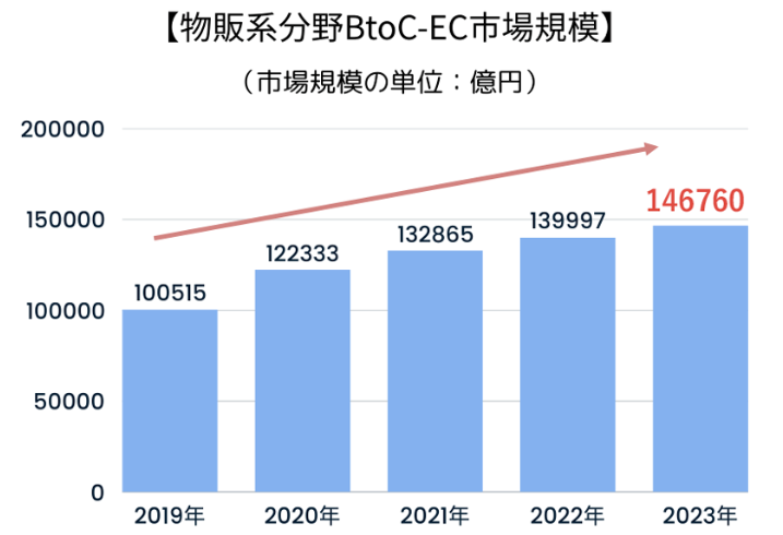 物販系 市場規模