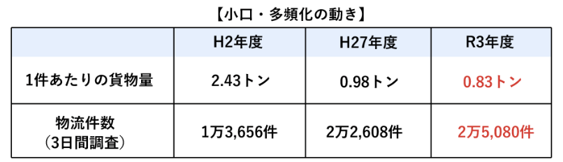 物流の小口　多頻度化