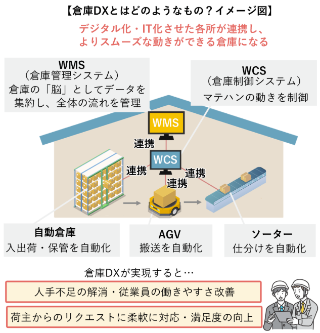 倉庫 DX