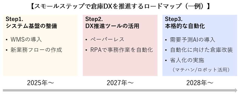 倉庫DX ロードマップ