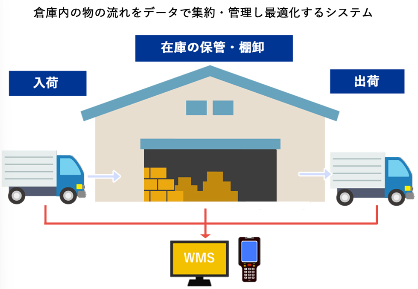 wms とは