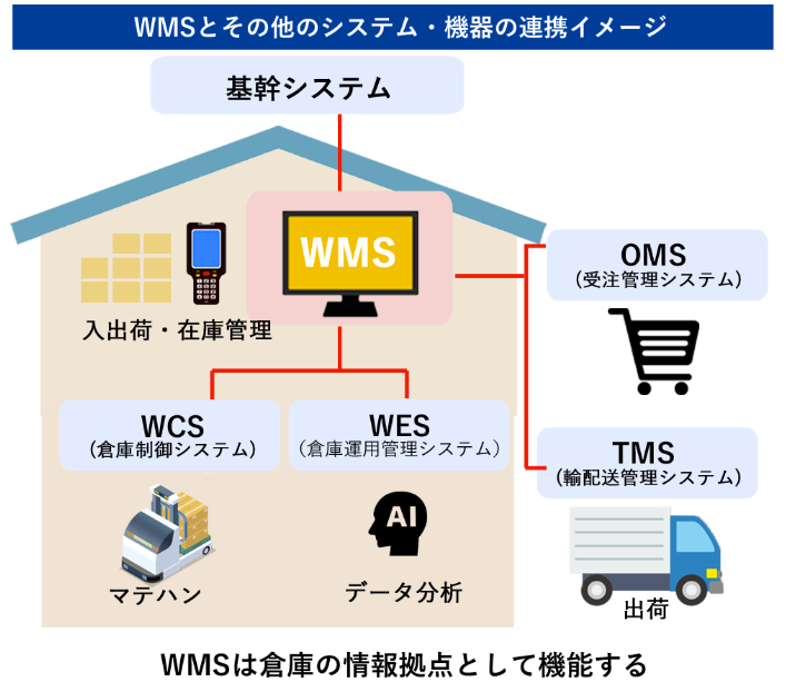 wms その他のシステム 連携イメージ