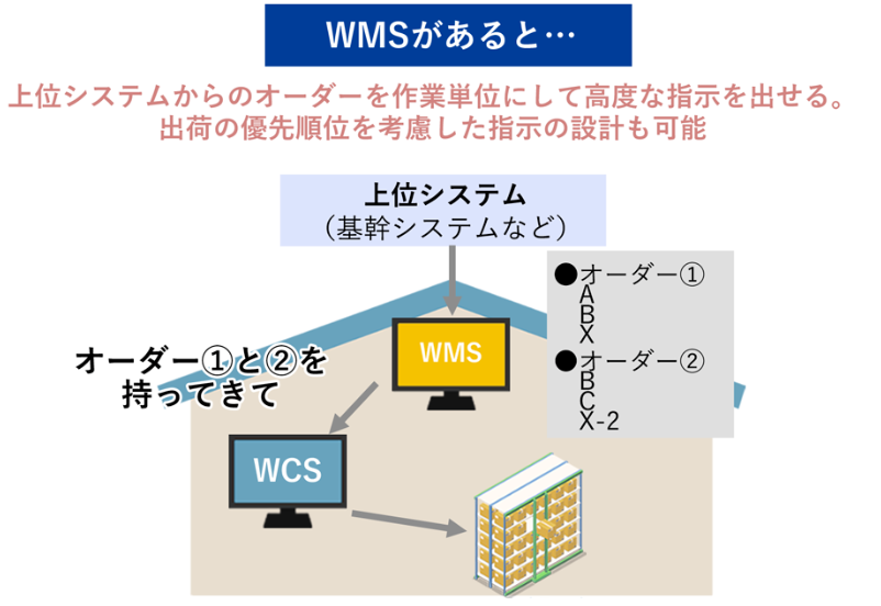 wms がある